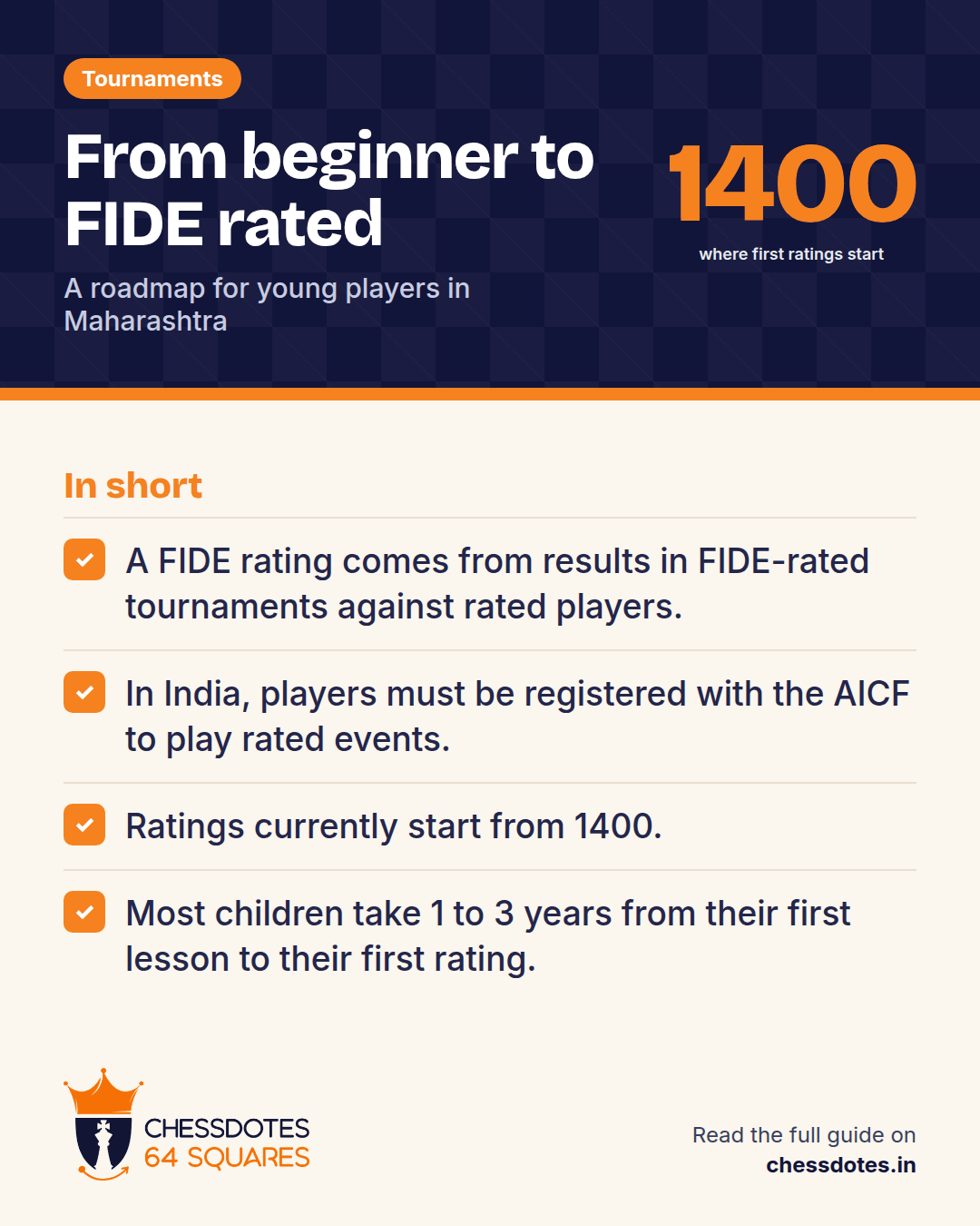 Summary: A FIDE rating comes from results in FIDE-rated tournaments against rated players. In India, players must be registered with the AICF to play rated events. Ratings currently start from 1400. Most children take 1 to 3 years from their first lesson to their first rating.