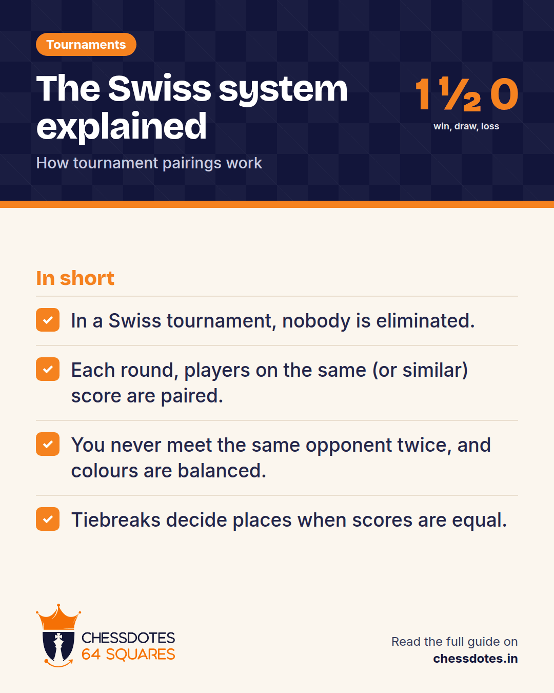 Summary: In a Swiss tournament, nobody is eliminated. Each round, players on the same (or similar) score are paired. You never meet the same opponent twice, and colours are balanced. Tiebreaks decide places when scores are equal.