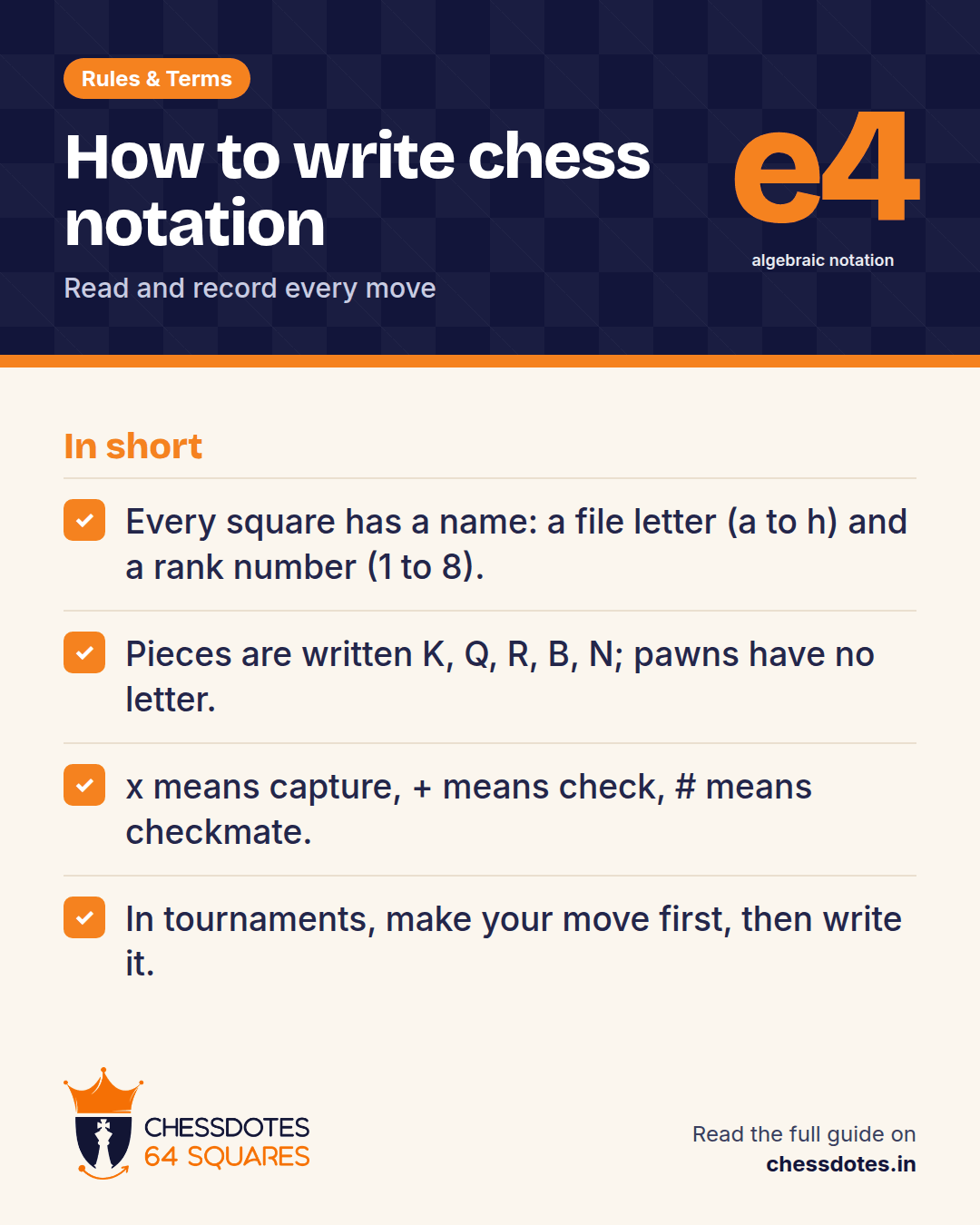 Summary: Every square has a name: a file letter (a to h) and a rank number (1 to 8). Pieces are written K, Q, R, B, N; pawns have no letter. x means capture, + means check, # means checkmate. In tournaments, make your move first, then write it.